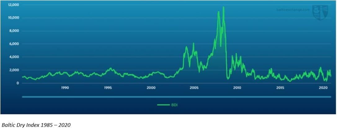 Baltic Dry Index 1985 - 2020