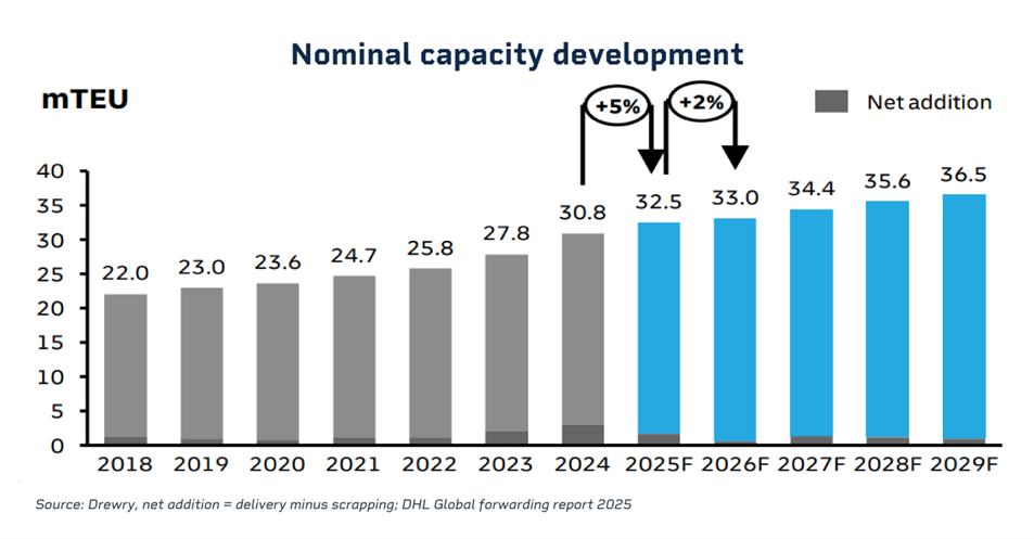 Graph 3 - CME Group