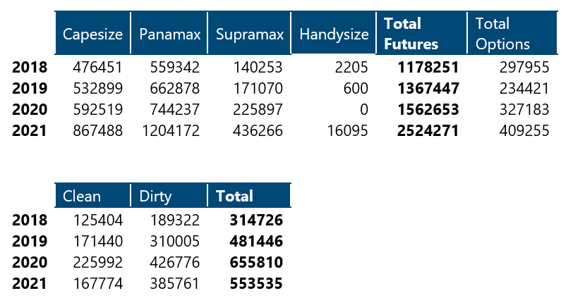 Chris Shipping ๐ข๐ข on X: Capesize Index explodes higher to 41,796 (+7,140). Highest for this date since 2009. ๐๐ FFAs up huge. Dec Capes up over 4000. Dec Panamax/Supramax up over 1000. @